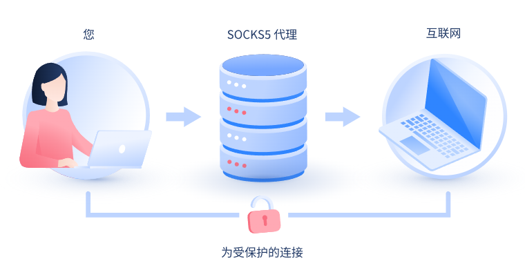 【商丘代理IP】什么是SOCKS和SOCKS5代理？